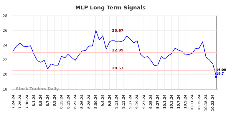 MLP Long Term Analysis for January 27 2025