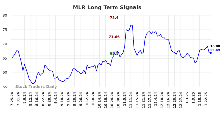 MLR Long Term Analysis for January 27 2025