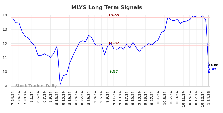 MLYS Long Term Analysis for January 27 2025