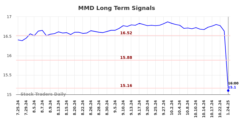 MMD Long Term Analysis for January 27 2025