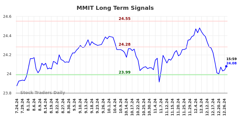 MMIT Long Term Analysis for January 27 2025