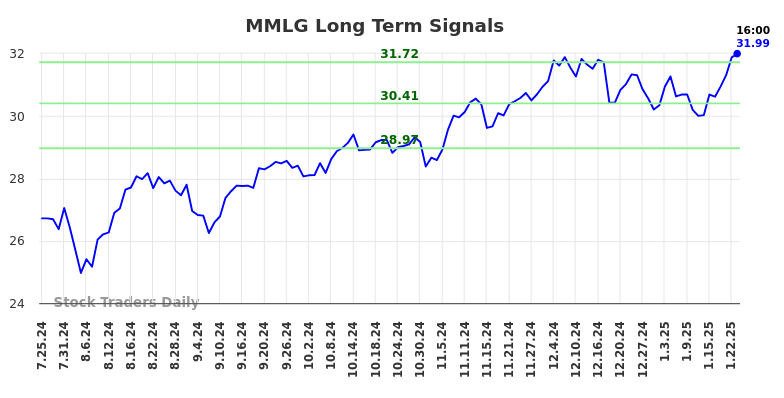 MMLG Long Term Analysis for January 27 2025