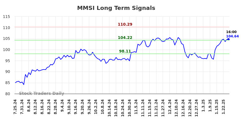 MMSI Long Term Analysis for January 27 2025