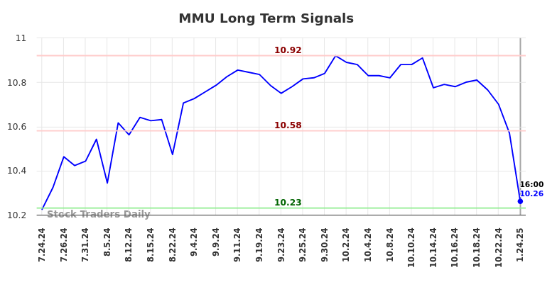 MMU Long Term Analysis for January 27 2025