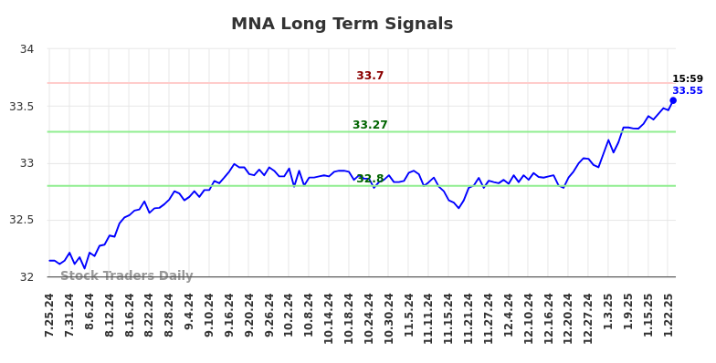 MNA Long Term Analysis for January 27 2025