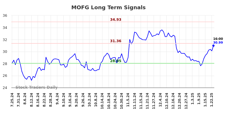 MOFG Long Term Analysis for January 27 2025