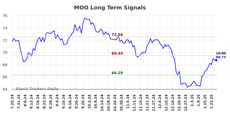 MOO Long Term Analysis for January 27 2025