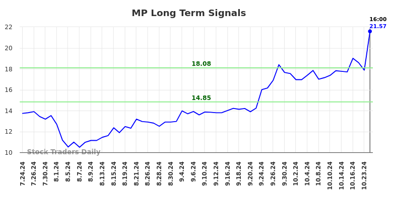 MP Long Term Analysis for January 27 2025