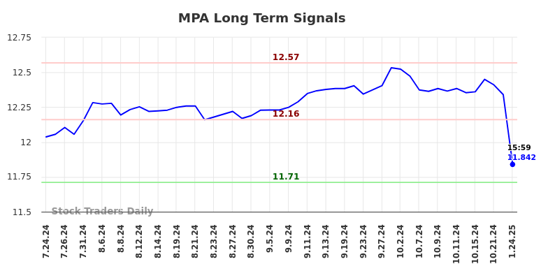 MPA Long Term Analysis for January 27 2025