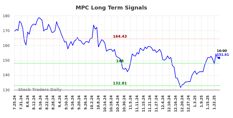 MPC Long Term Analysis for January 27 2025