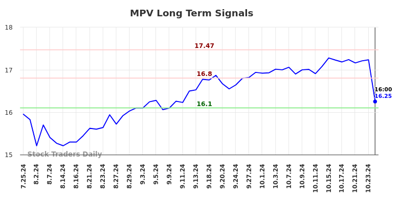 MPV Long Term Analysis for January 27 2025