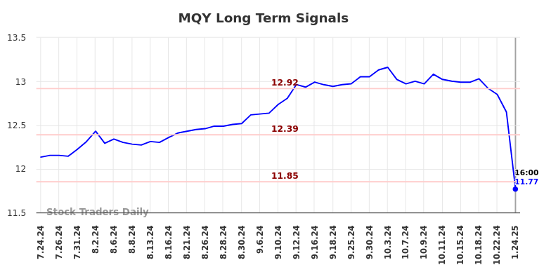 MQY Long Term Analysis for January 27 2025