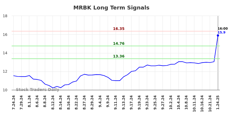 MRBK Long Term Analysis for January 27 2025