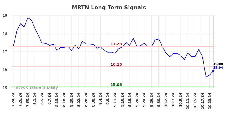 MRTN Long Term Analysis for January 27 2025