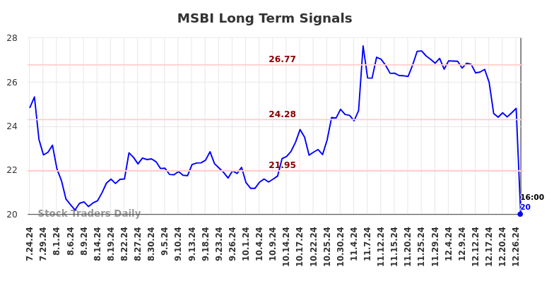 MSBI Long Term Analysis for January 27 2025