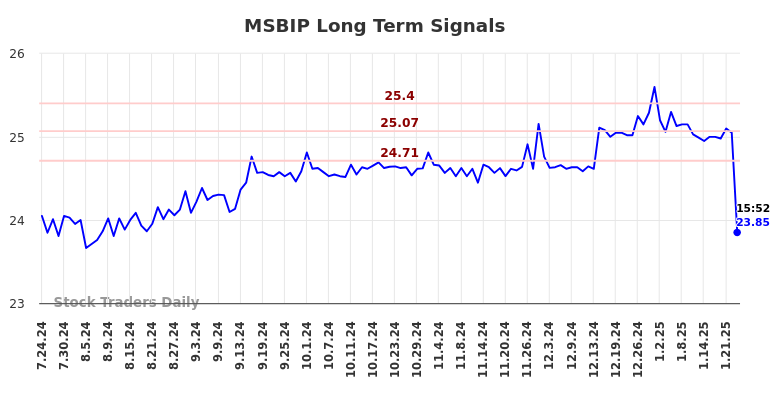 MSBIP Long Term Analysis for January 27 2025