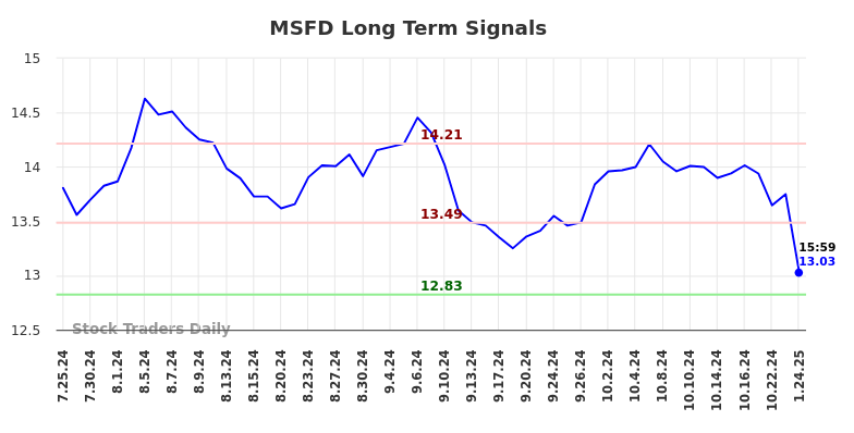 MSFD Long Term Analysis for January 27 2025