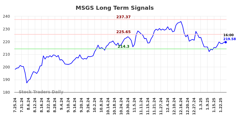 MSGS Long Term Analysis for January 27 2025