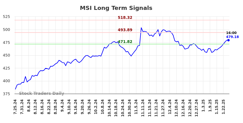 MSI Long Term Analysis for January 27 2025