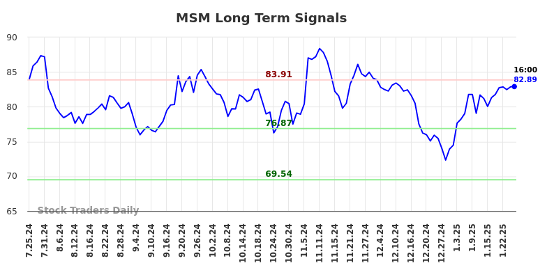 MSM Long Term Analysis for January 27 2025