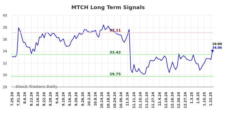 MTCH Long Term Analysis for January 27 2025