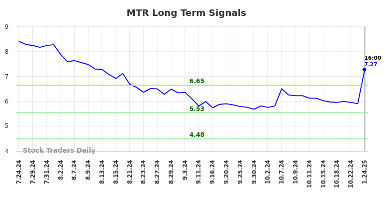 MTR Long Term Analysis for January 27 2025