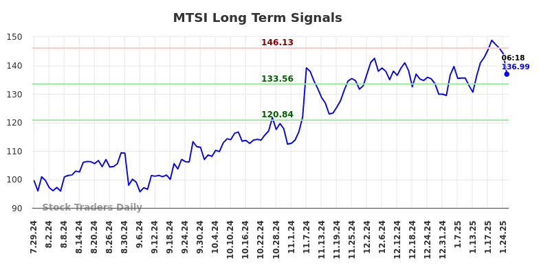 MTSI Long Term Analysis for January 27 2025