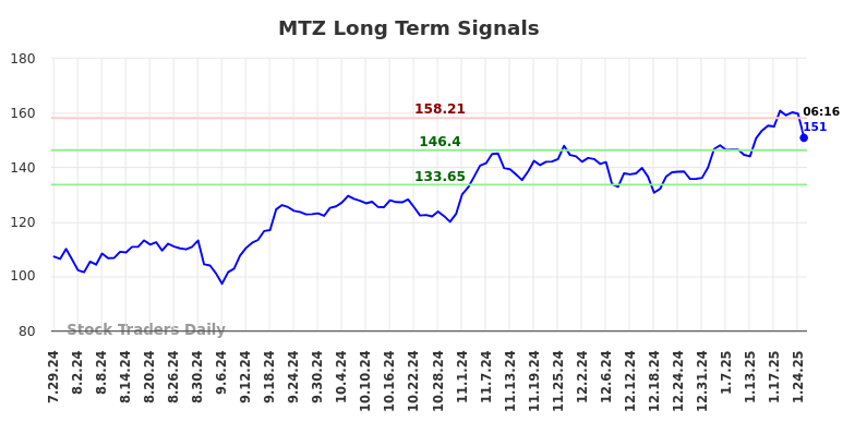 MTZ Long Term Analysis for January 27 2025