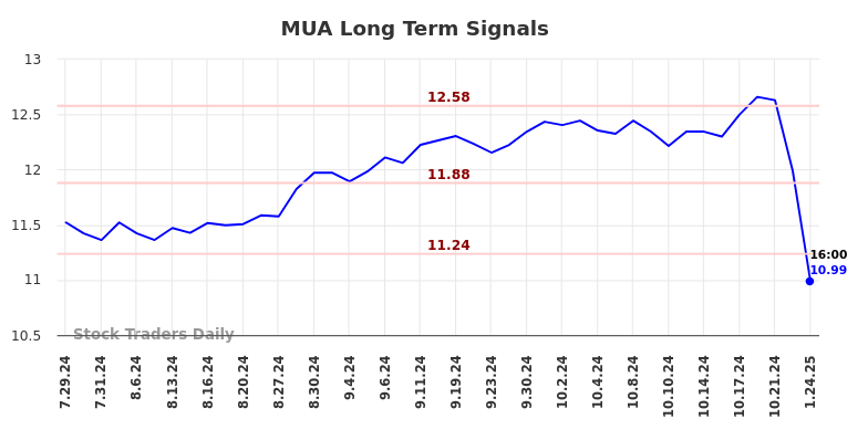 MUA Long Term Analysis for January 27 2025