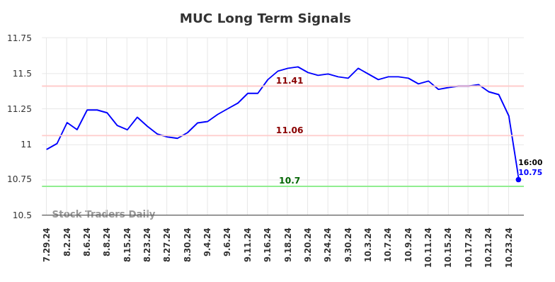 MUC Long Term Analysis for January 27 2025