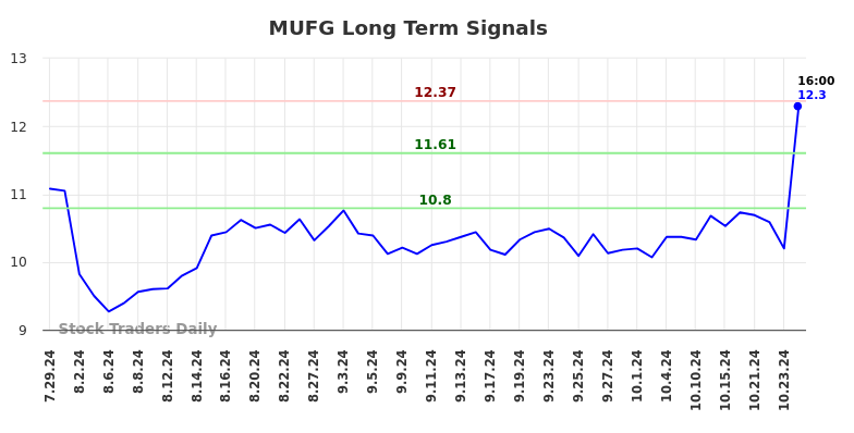 MUFG Long Term Analysis for January 27 2025