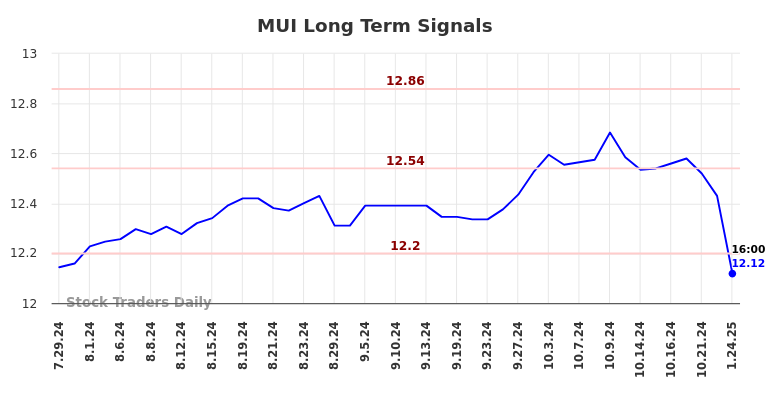 MUI Long Term Analysis for January 27 2025