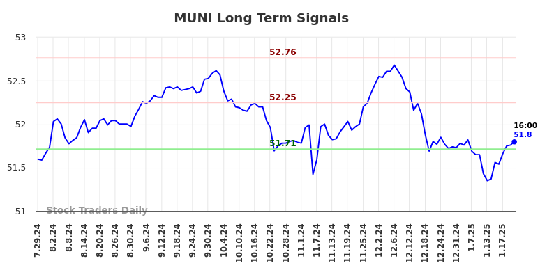 MUNI Long Term Analysis for January 27 2025