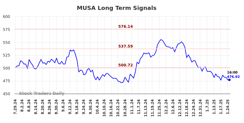 MUSA Long Term Analysis for January 27 2025