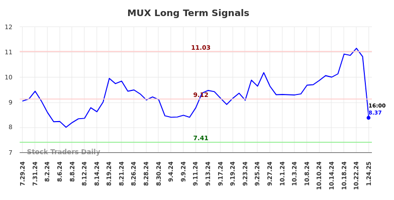 MUX Long Term Analysis for January 27 2025