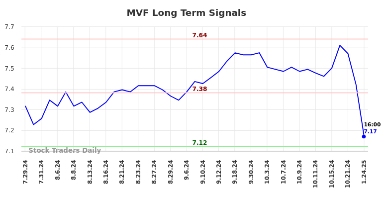 MVF Long Term Analysis for January 27 2025