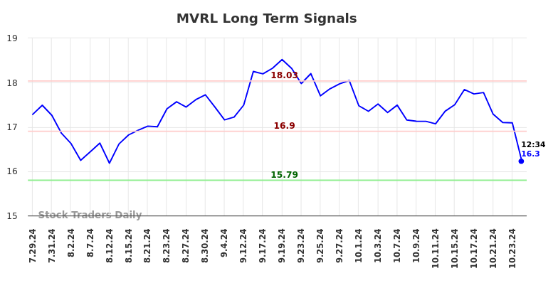 MVRL Long Term Analysis for January 27 2025