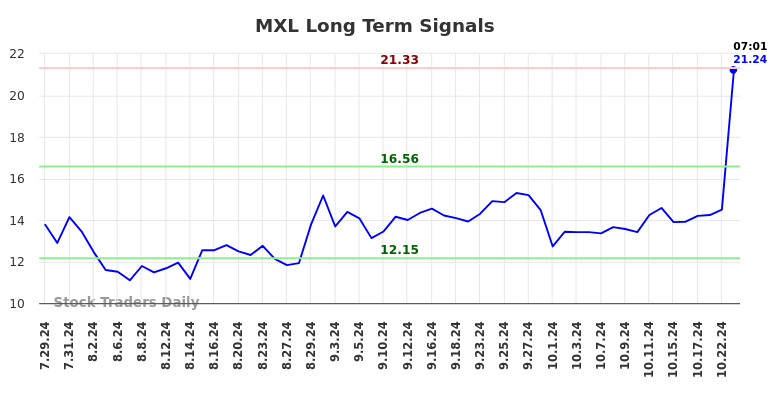 MXL Long Term Analysis for January 27 2025