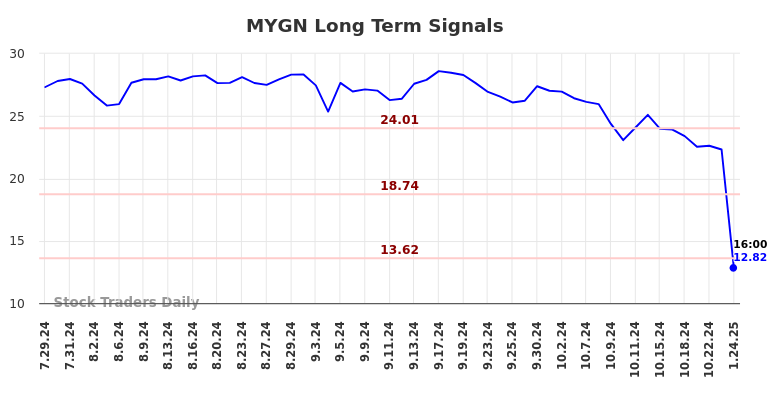 MYGN Long Term Analysis for January 27 2025