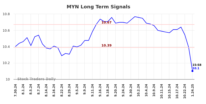 MYN Long Term Analysis for January 27 2025