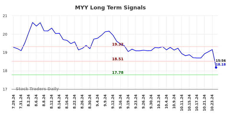 MYY Long Term Analysis for January 27 2025