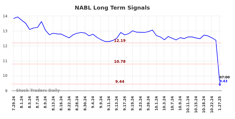 NABL Long Term Analysis for January 27 2025