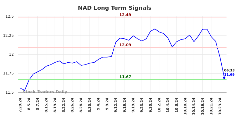 NAD Long Term Analysis for January 27 2025