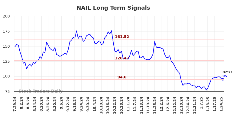 NAIL Long Term Analysis for January 27 2025