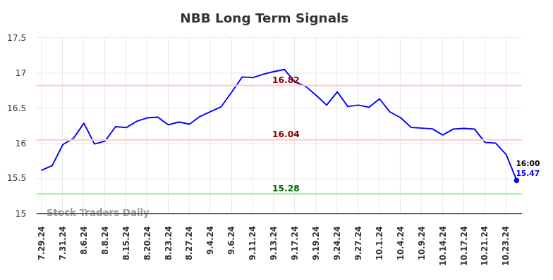 NBB Long Term Analysis for January 27 2025