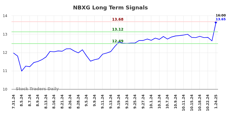 NBXG Long Term Analysis for January 27 2025