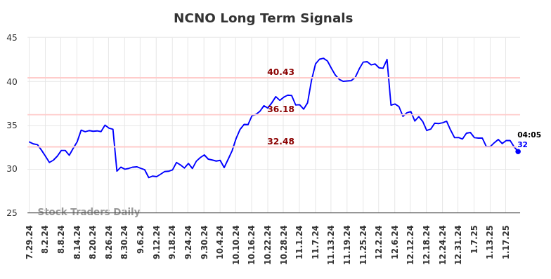 NCNO Long Term Analysis for January 27 2025