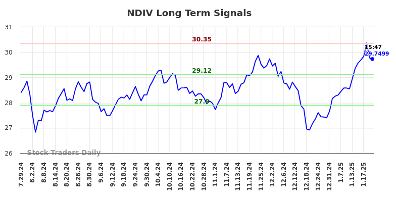NDIV Long Term Analysis for January 27 2025