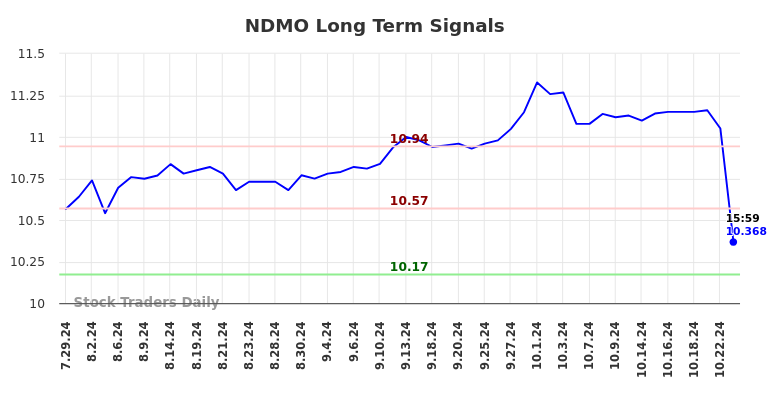 NDMO Long Term Analysis for January 27 2025