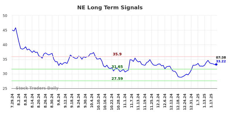 NE Long Term Analysis for January 27 2025